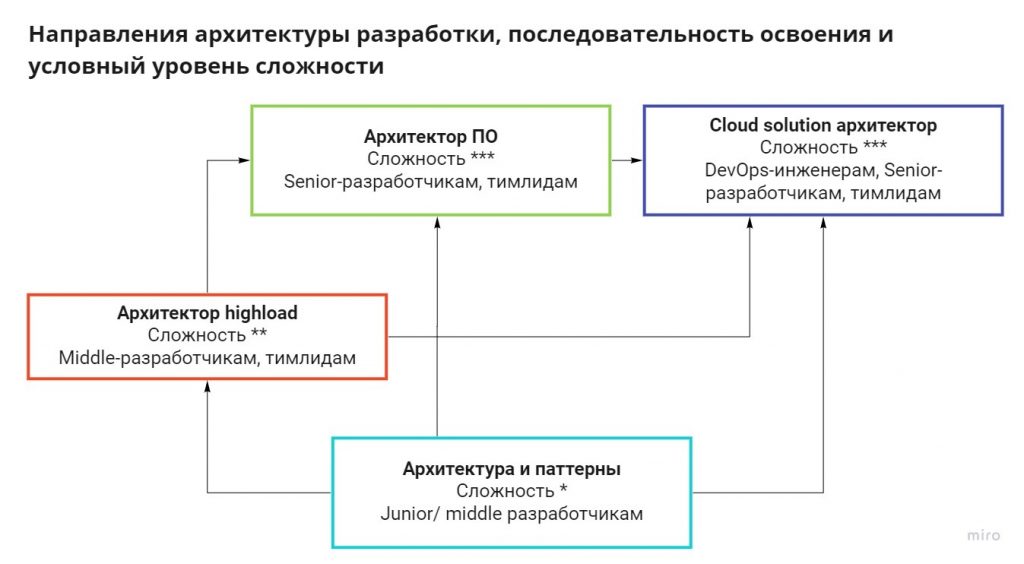 Архитектура для разработчиков и админов: кому какие навыки нужны? Часть 1