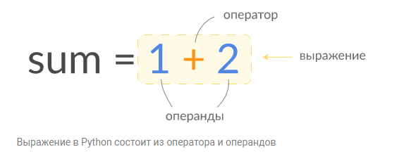 Для чего нужен Python? Операторы в Python