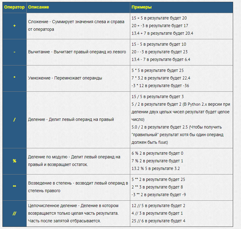 Для чего нужен Python? Операторы в Python