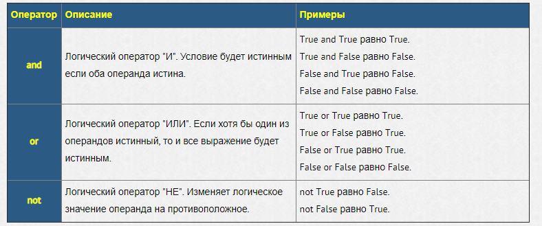 Для чего нужен Python? Операторы в Python