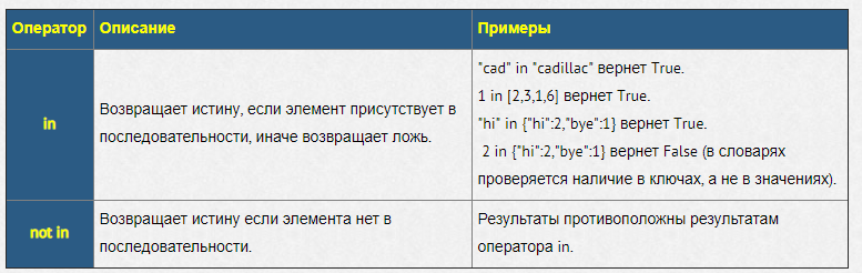 Для чего нужен Python? Операторы в Python