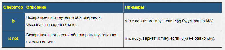 Для чего нужен Python? Операторы в Python