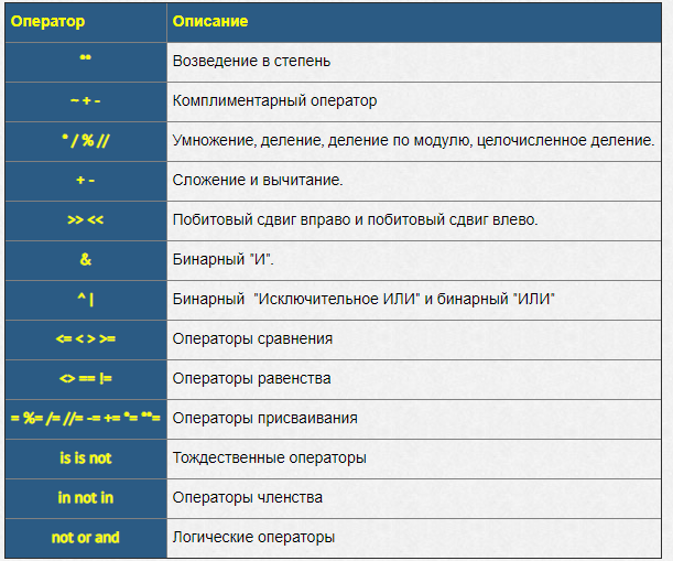 Логические операторы в python. Операторы питон таблица. Таблица операторов Phyton. Приоритет операторов Python. Таблица приоритетности в Python.