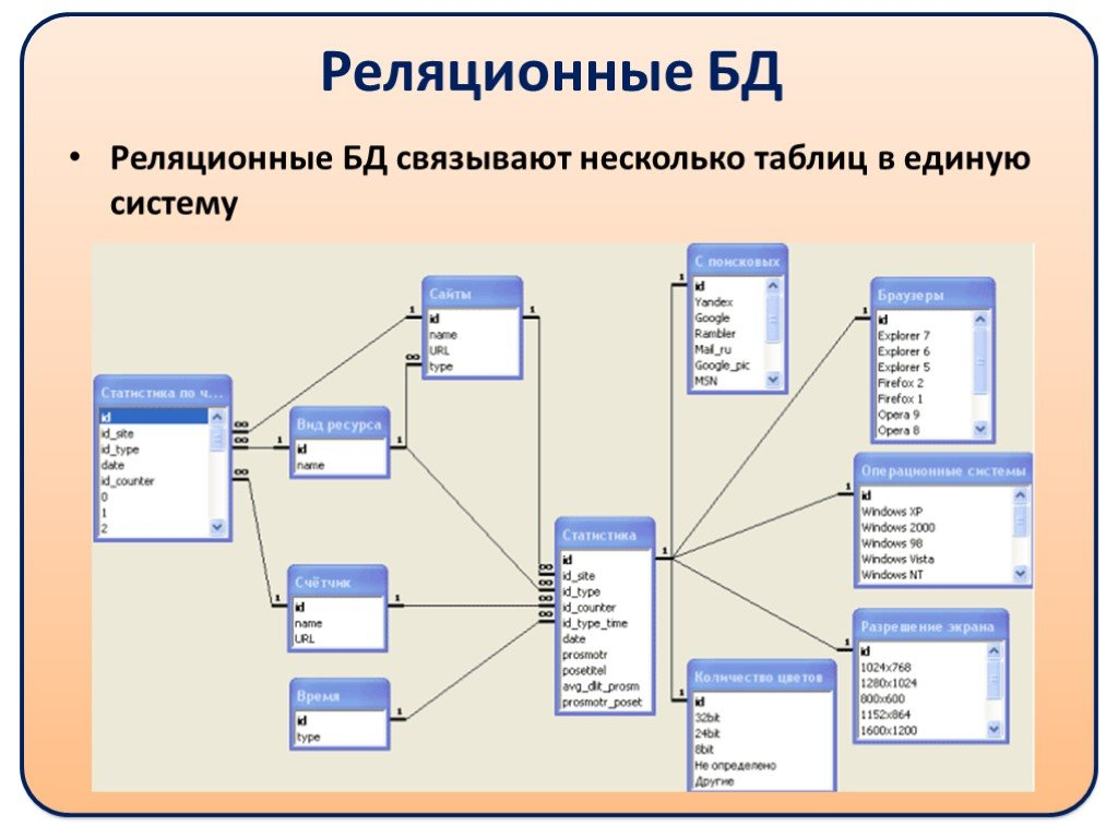 Таблицы реляционной базы данных