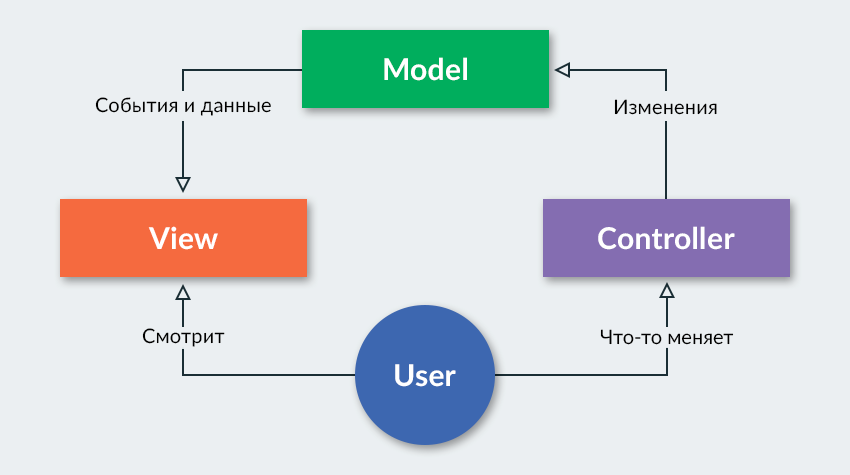 Что такое модель MVC?