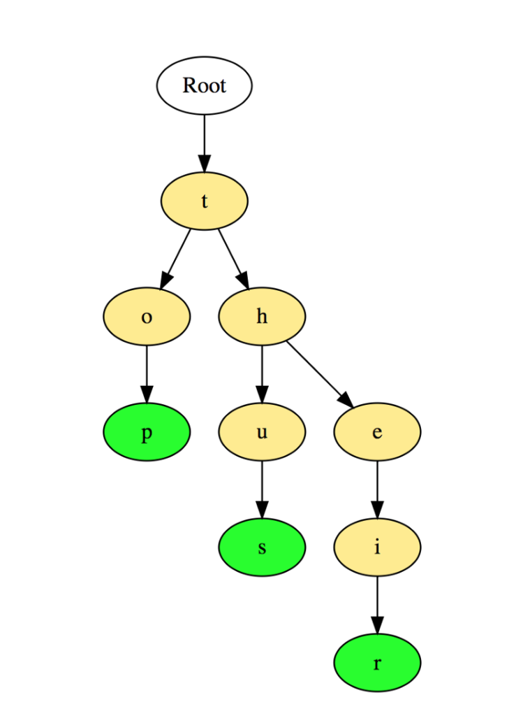 Топ-8 структур данных для программиста