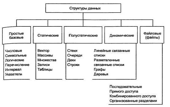 Теория структуры данных. Классификация линейных структур данных. Основные структуры данных Информатика. Простые базовые структуры данных. Полудинамические структуры данных.