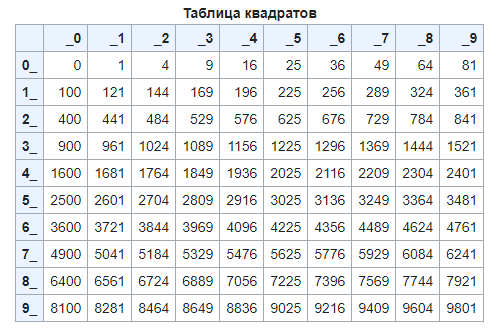 Квадрат числа в математике и программировании