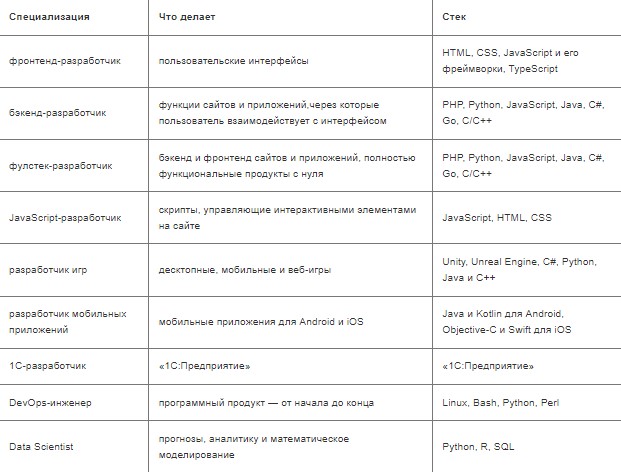 Программирование: как выбрать специализацию