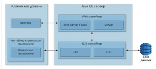 Джава EE: описание, особенности, история развития