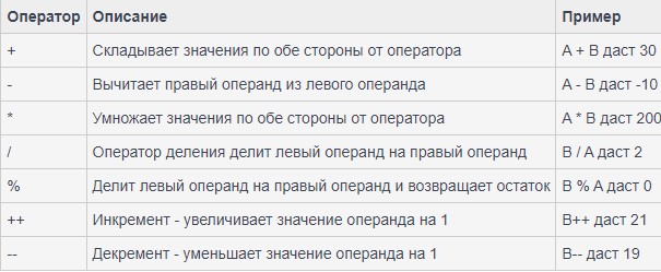 Операторы в Java. Описание, особенности, использование логических операторов