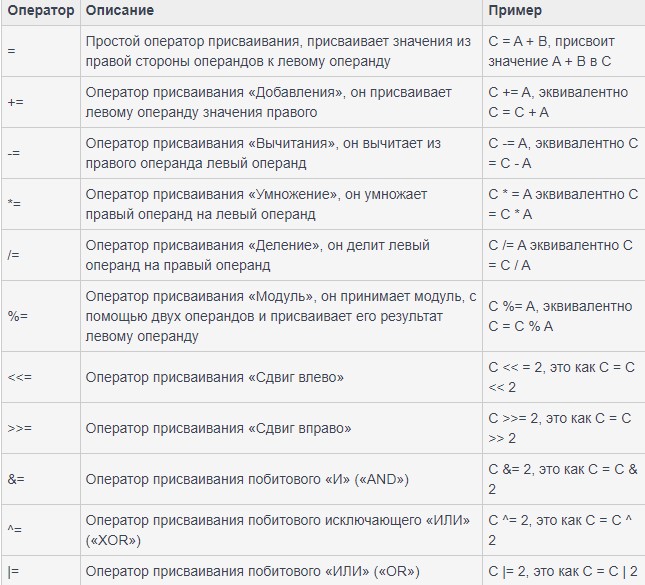 Операторы в Java. Описание, особенности, использование логических операторов