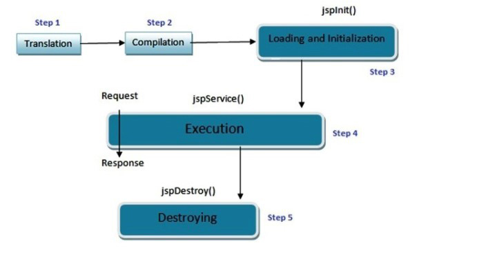 Технологии JSP: описание, особенности, использование