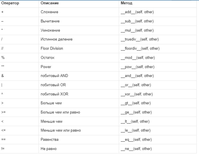 Питон и его операторы