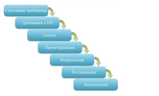 Методологии разработки: как можно создавать контент