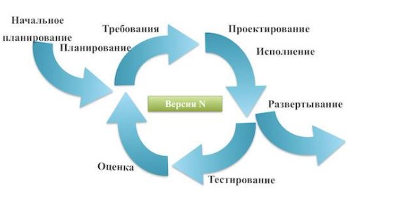 Методологии разработки: как можно создавать контент