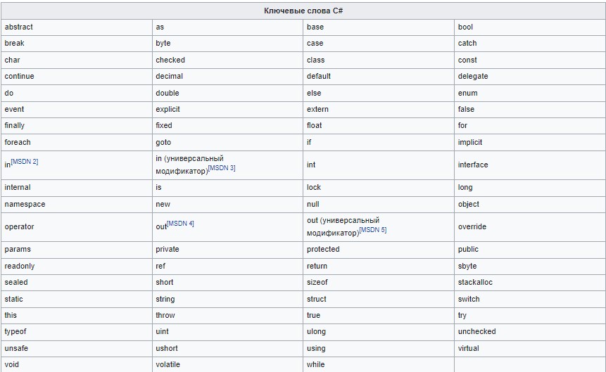 Программирование на языке C# – что нужно знать новичкам