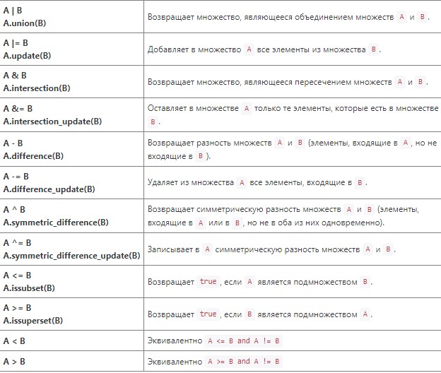 Питон и работа с множествами