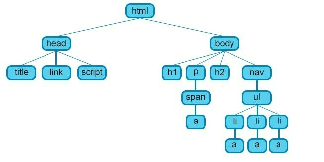 Программный код HTML: описание и особенности