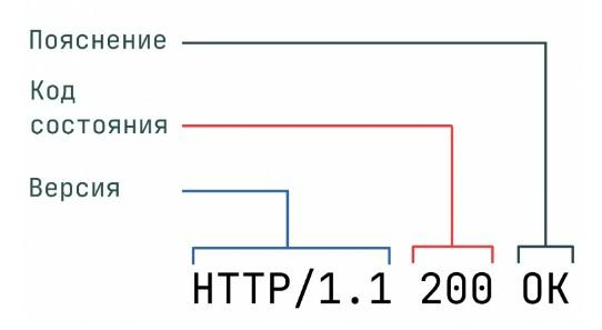 HTTP-запросы от А до Я