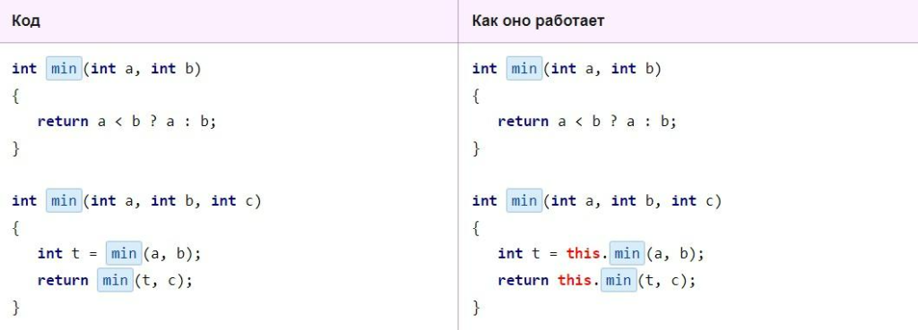 Ключевое слово static в Java