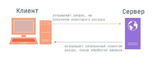 HTTP-запросы и статусы