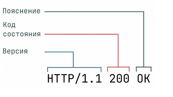 HTTP-запросы и статусы