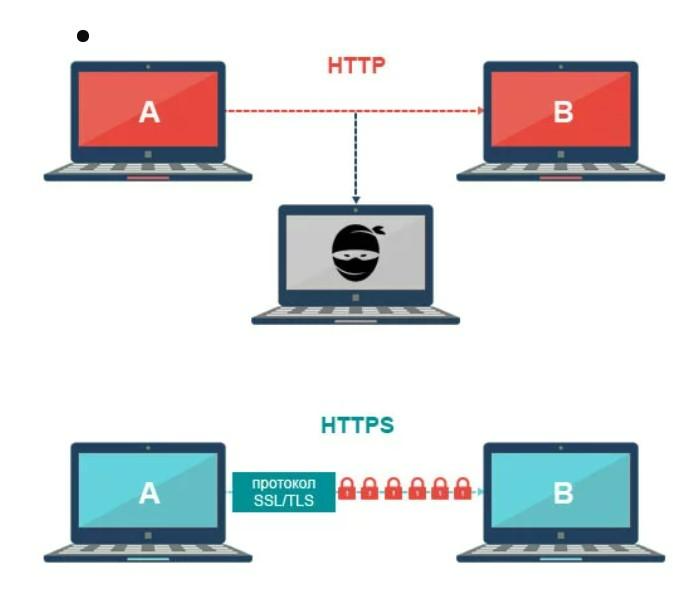 HTTP: описание и особенности