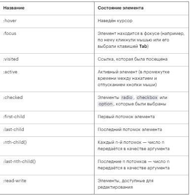 CSS Selectors: описание и применение