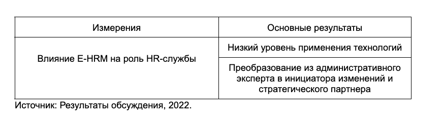 Исследование: О влиянии электронного управления персоналом на модернизацию роли HRM