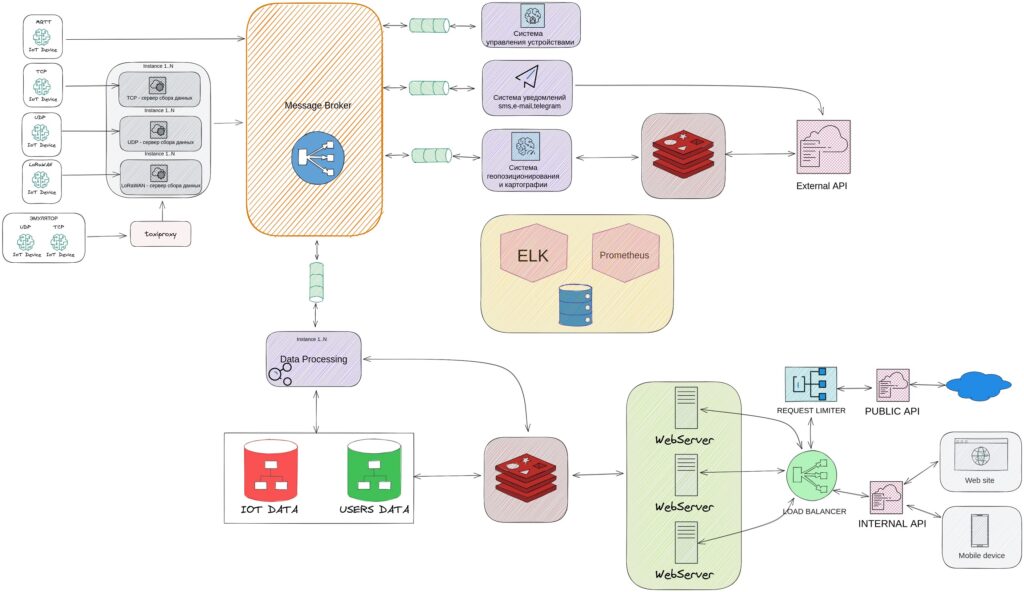 Создание архитектуры платформы для сбора, обработки и хранения данных от IoT-устройств
