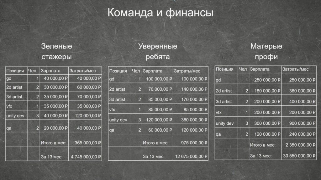 Работы студентов по курсу "Геймдизайн и левел-дизайн"