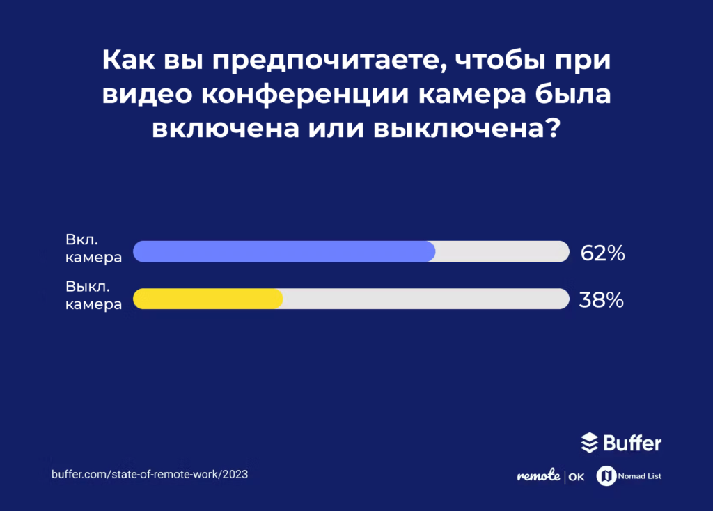 Исследование об удалённом режиме работы за 2023 год