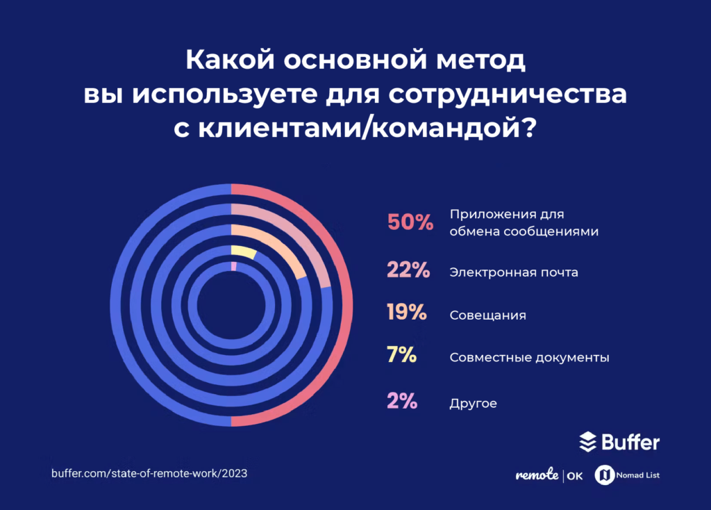 Исследование об удалённом режиме работы за 2023 год