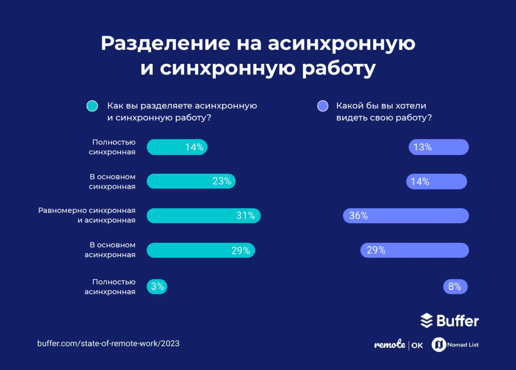 Исследование об удалённом режиме работы за 2023 год