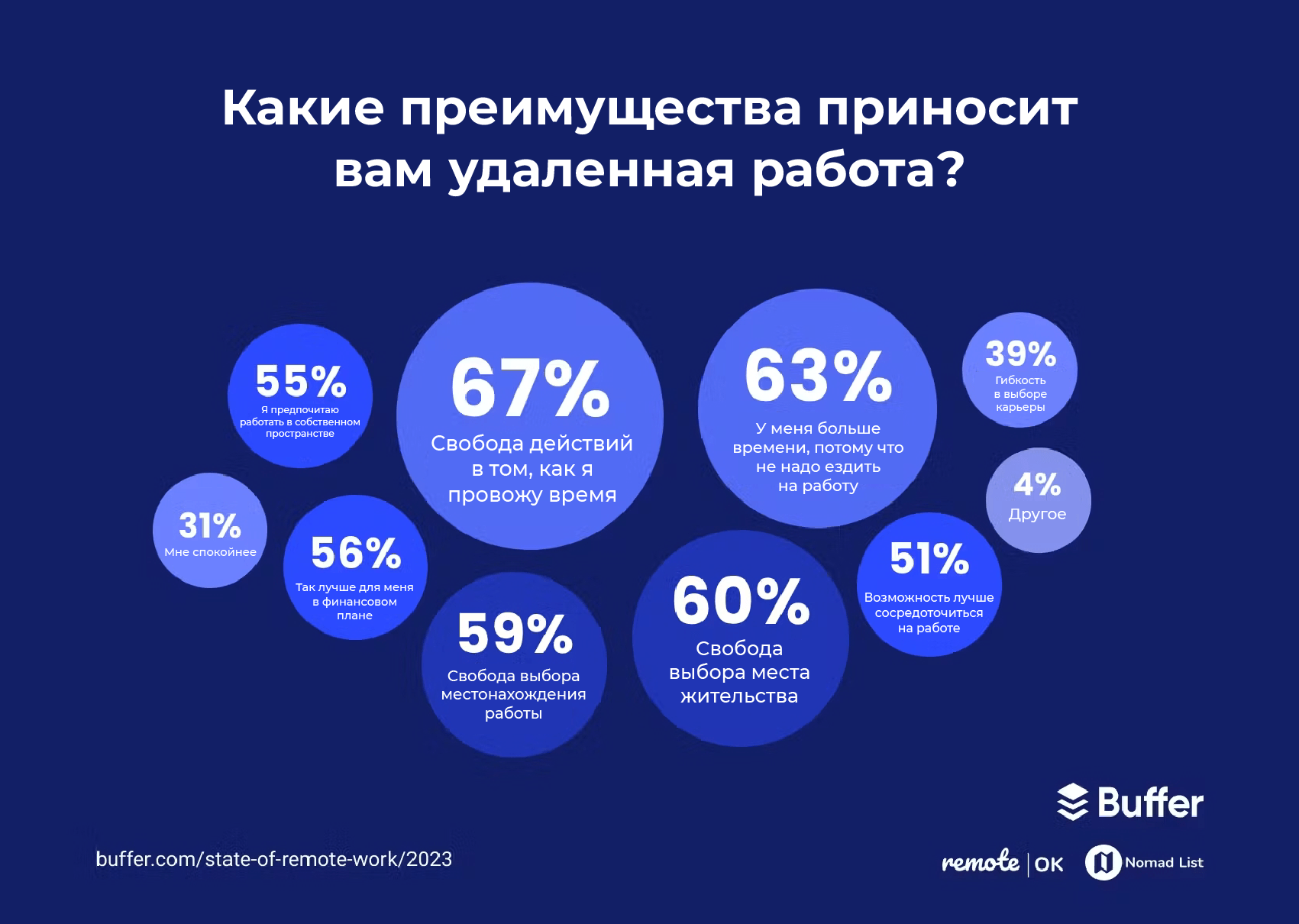 Исследование об удалённом режиме работы за 2023 год