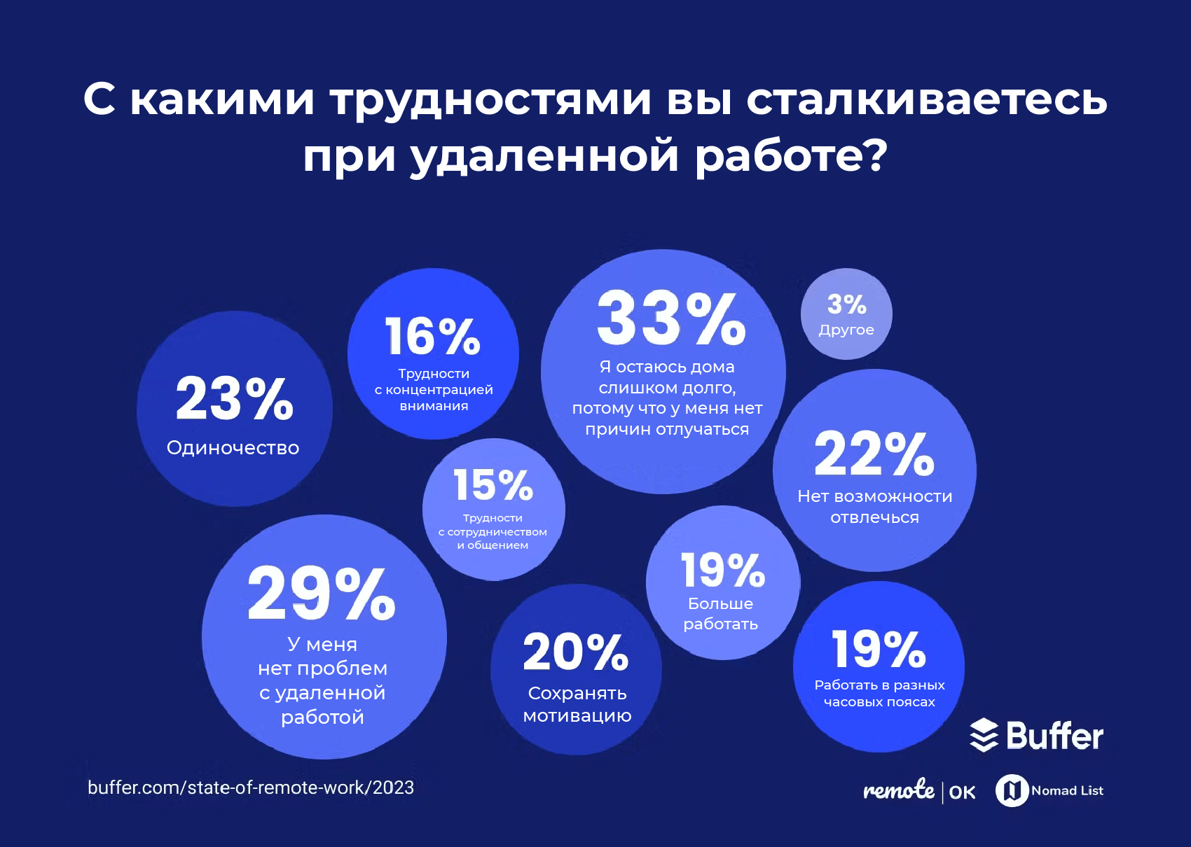 Исследование об удалённом режиме работы за 2023 год