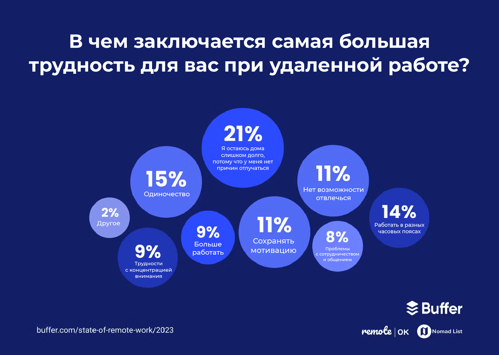 Исследование об удалённом режиме работы за 2023 год