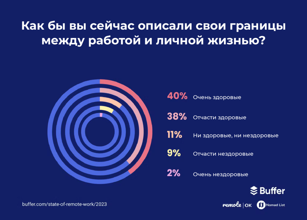 Исследование об удалённом режиме работы за 2023 год