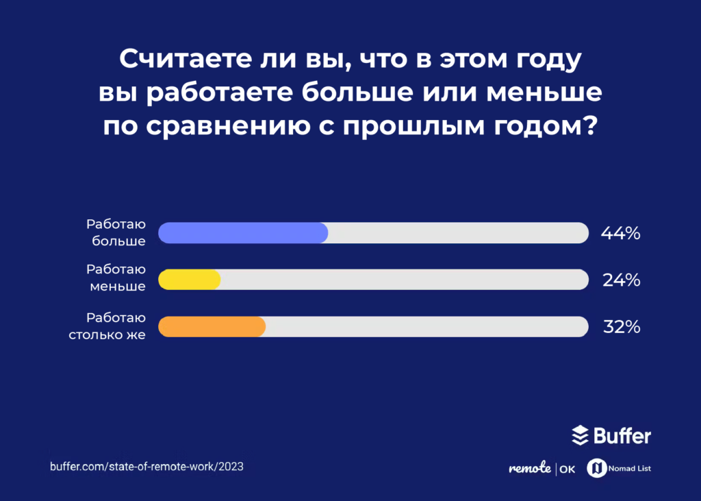 Исследование об удалённом режиме работы за 2023 год