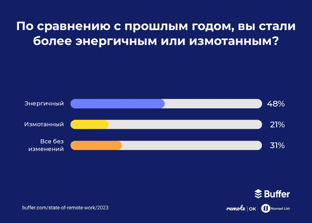 Исследование об удалённом режиме работы за 2023 год