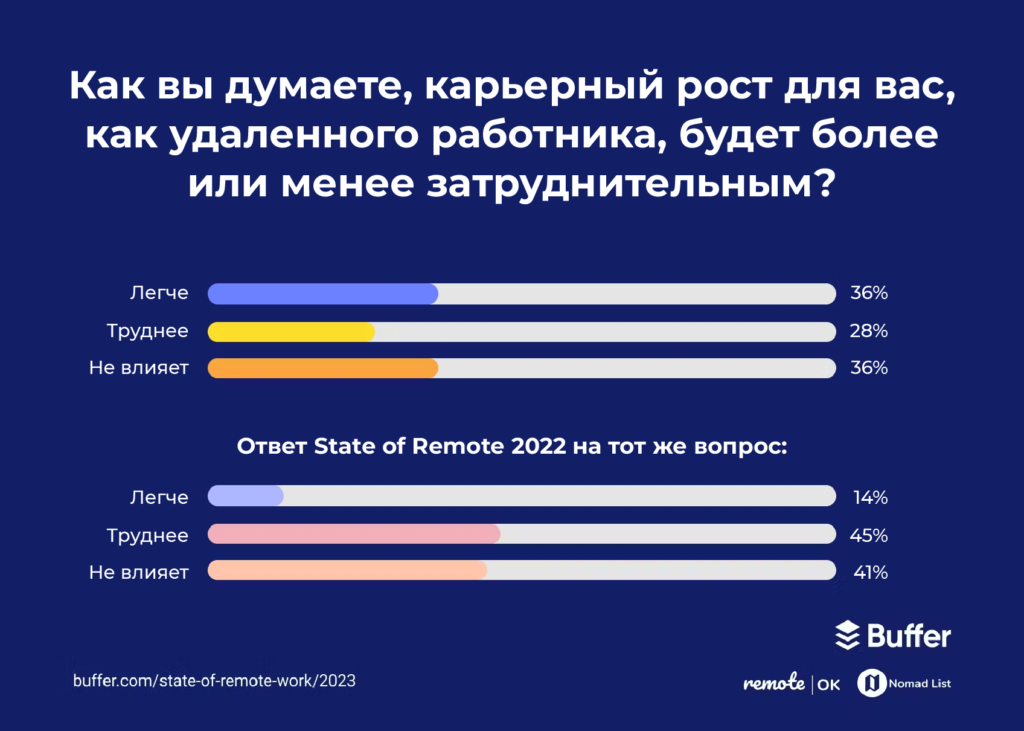 Исследование об удалённом режиме работы за 2023 год