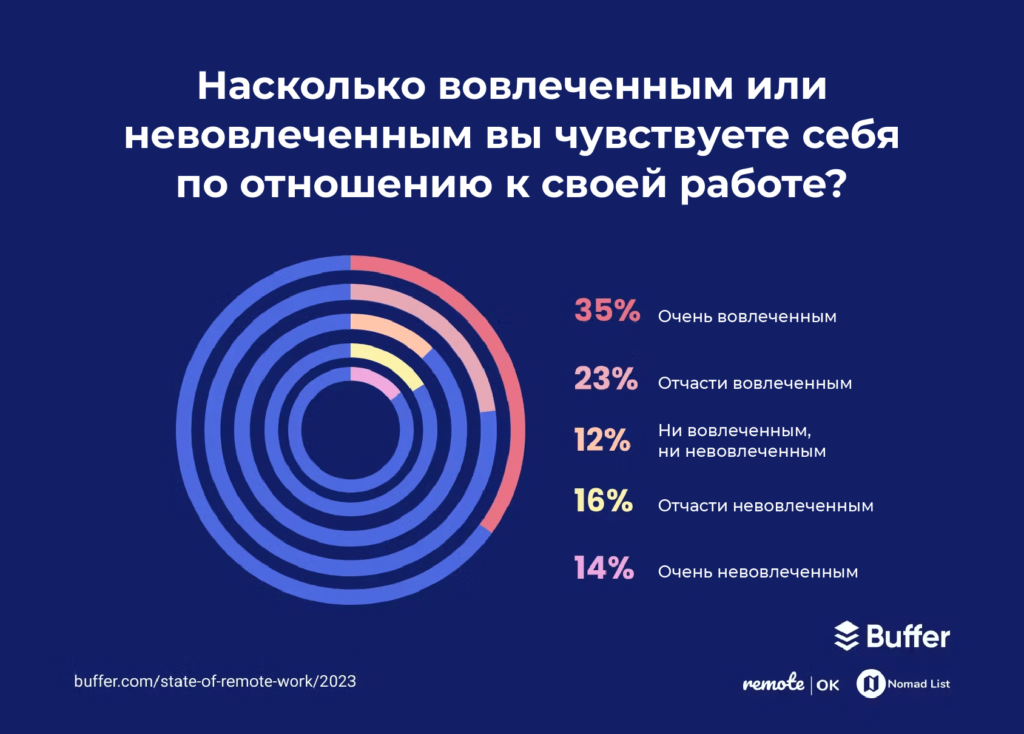 Исследование об удалённом режиме работы за 2023 год