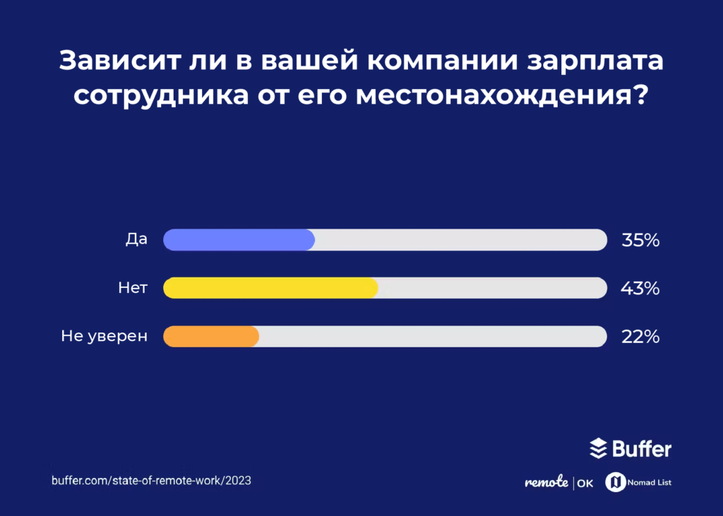 Исследование об удалённом режиме работы за 2023 год