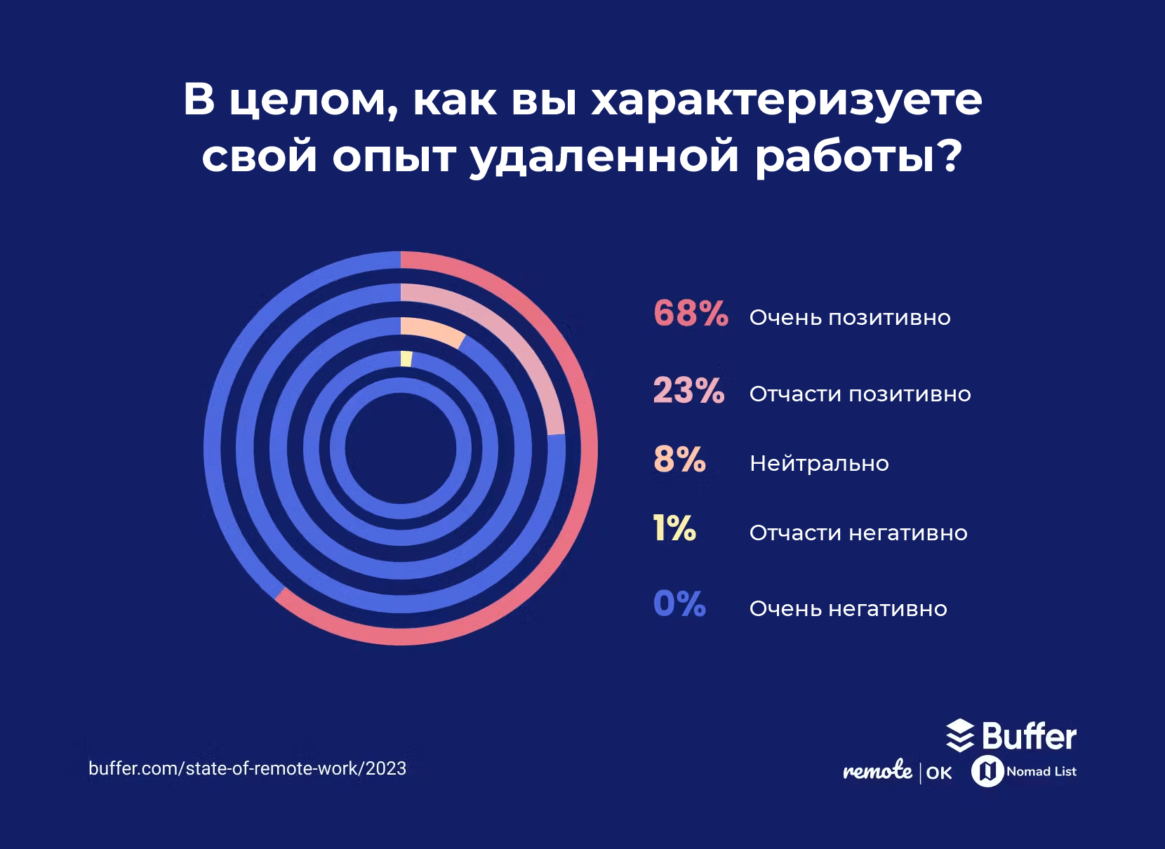 Исследование об удалённом режиме работы за 2023 год