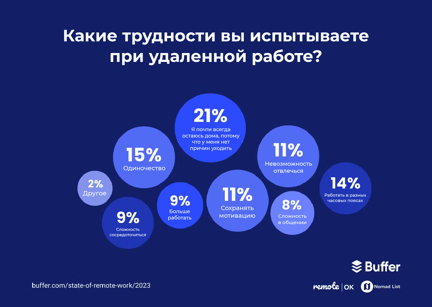 Исследование об удалённом режиме работы за 2023 год