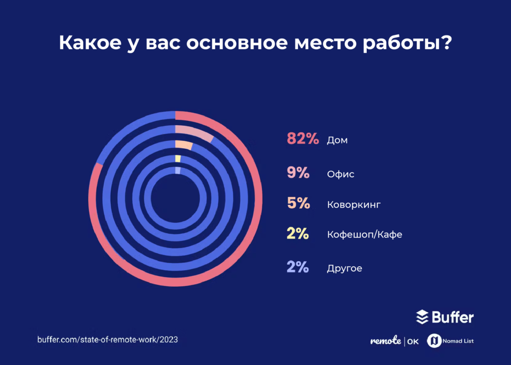 Исследование об удалённом режиме работы за 2023 год