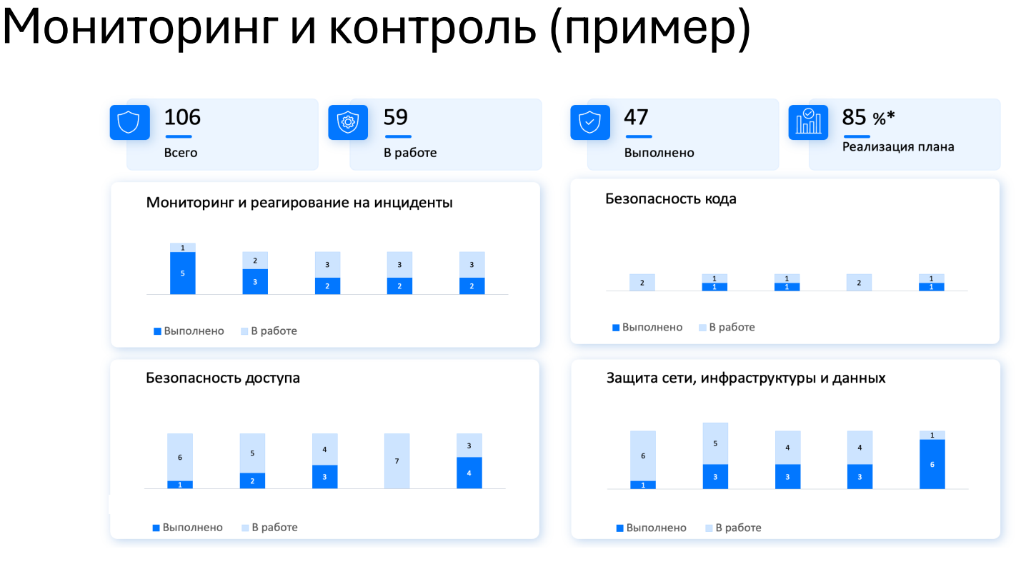 Управление информационной безопасностью в компании. С чего начать?