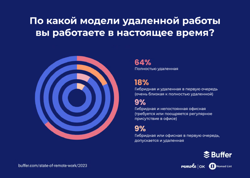 Исследование об удалённом режиме работы за 2023 год