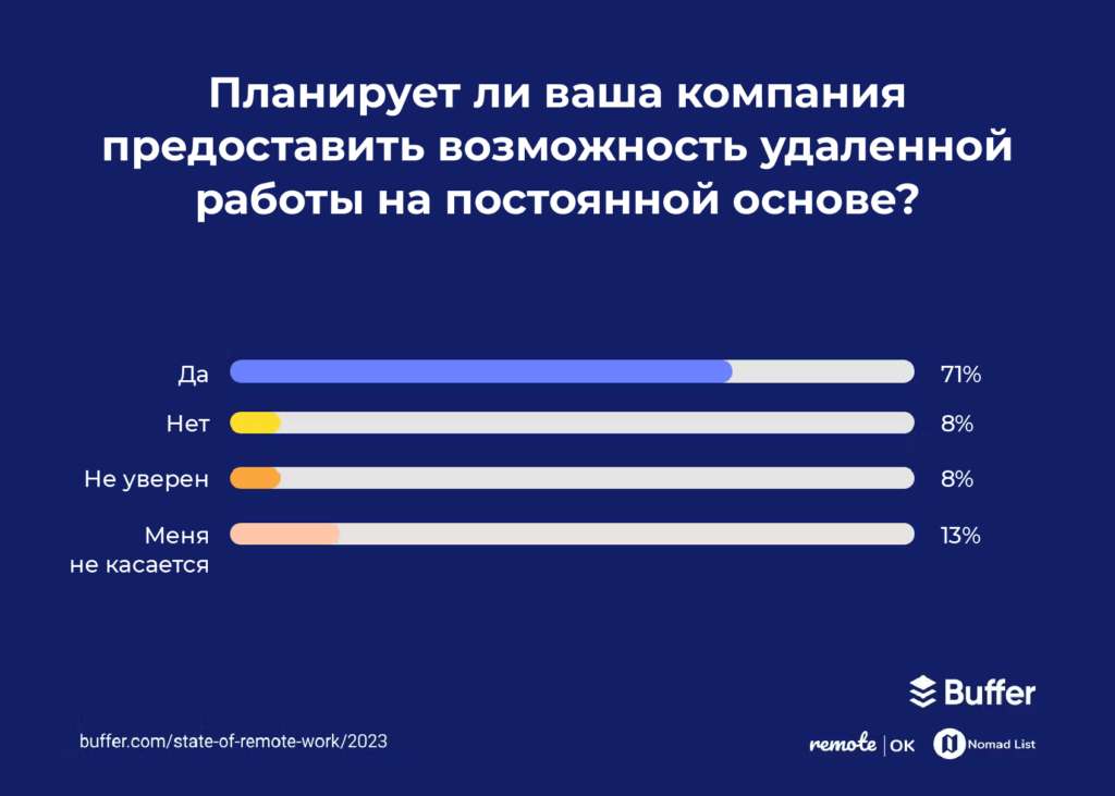 Исследование об удалённом режиме работы за 2023 год